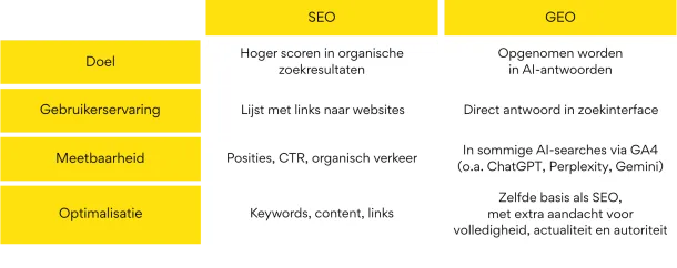 Visuele weergave van de verschillen tussen GEO en SEO.
